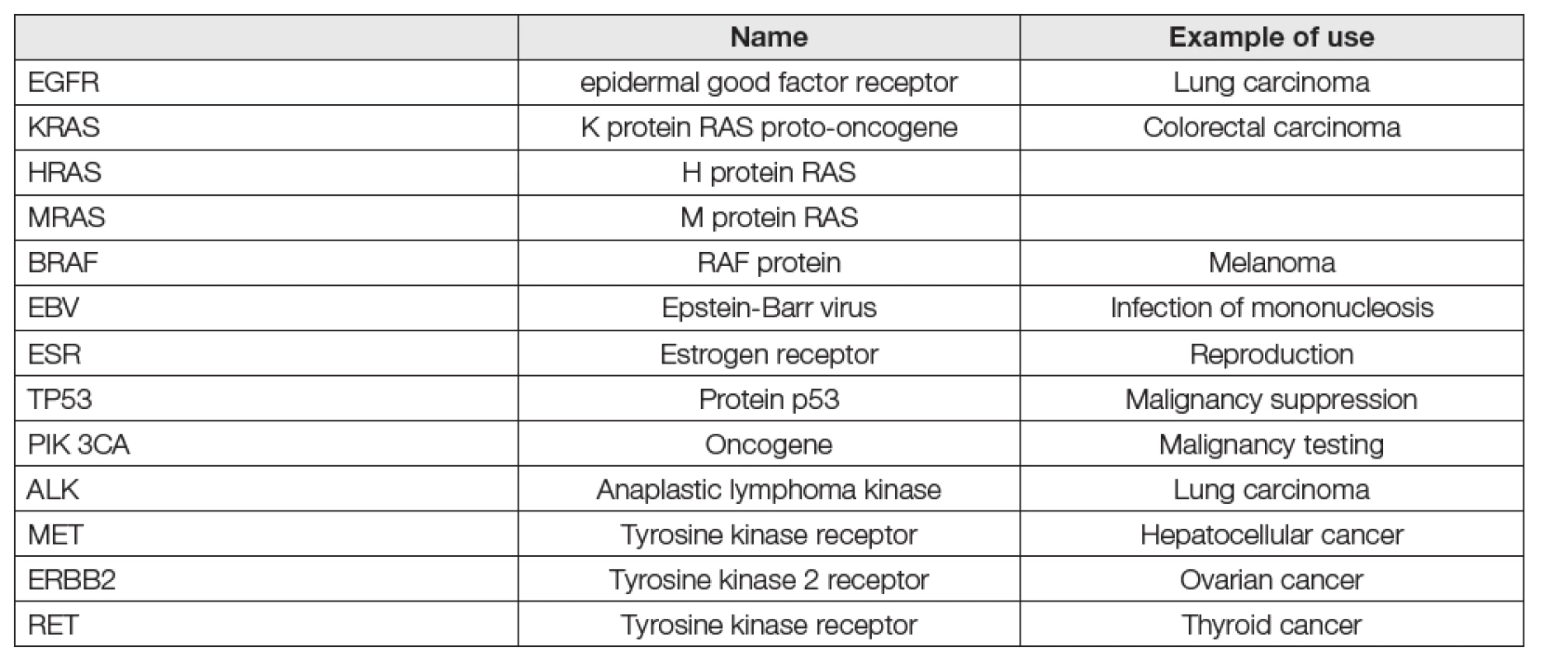 Main gene mutations tested in liquid biopsy