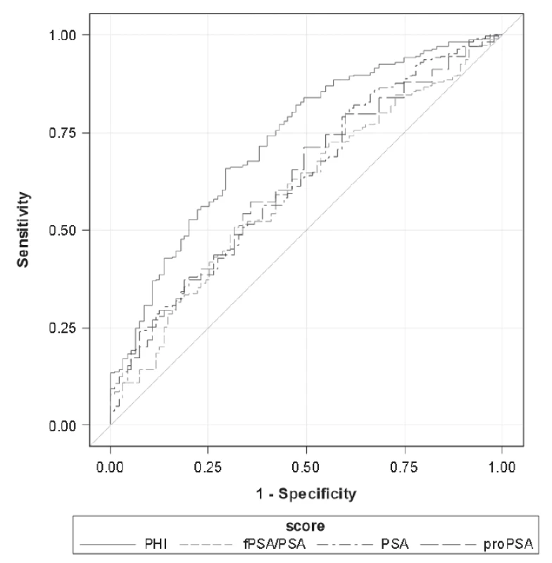 Receiver operating characteristic curves of assessed parameters for the defi nitive Gleason score after radical prostatectomy
(GS6 vs GS≥7). Details stated in Table 4.