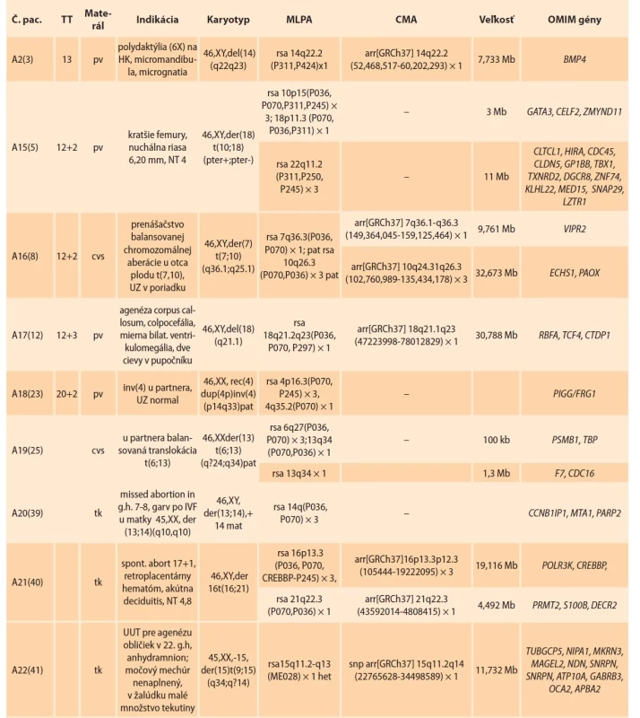 Patogénne štruktúrne chromozomálne aberácie zachytené cytogenetickou analýzou karyotypu u deviatych
plodov a overené metódami MLPA a CMA.<br>
Tab. 3. Pathogenic structural chromosomal aberrations detected by cytogenetic karyotype analysis in nine fetuses and
verified by MLPA and CMA.