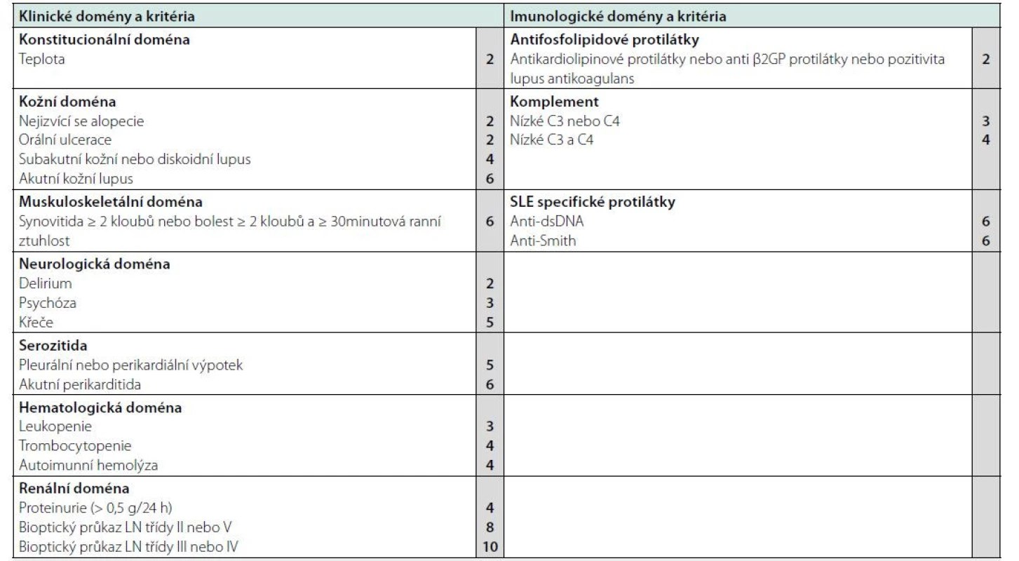 Klasifikační kritéria EULAR/ACR pro SLE