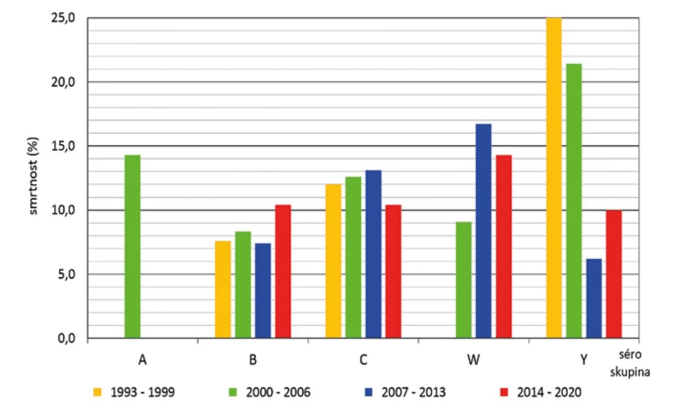 Smrtnost IMO dle séroskupin a sledovaných čtyř období, ČR, 1993–2020, surveillance data<br>
Figure 8. IMD case fatality rate by serogroup and study period, CR, 1993–2020, surveillance data