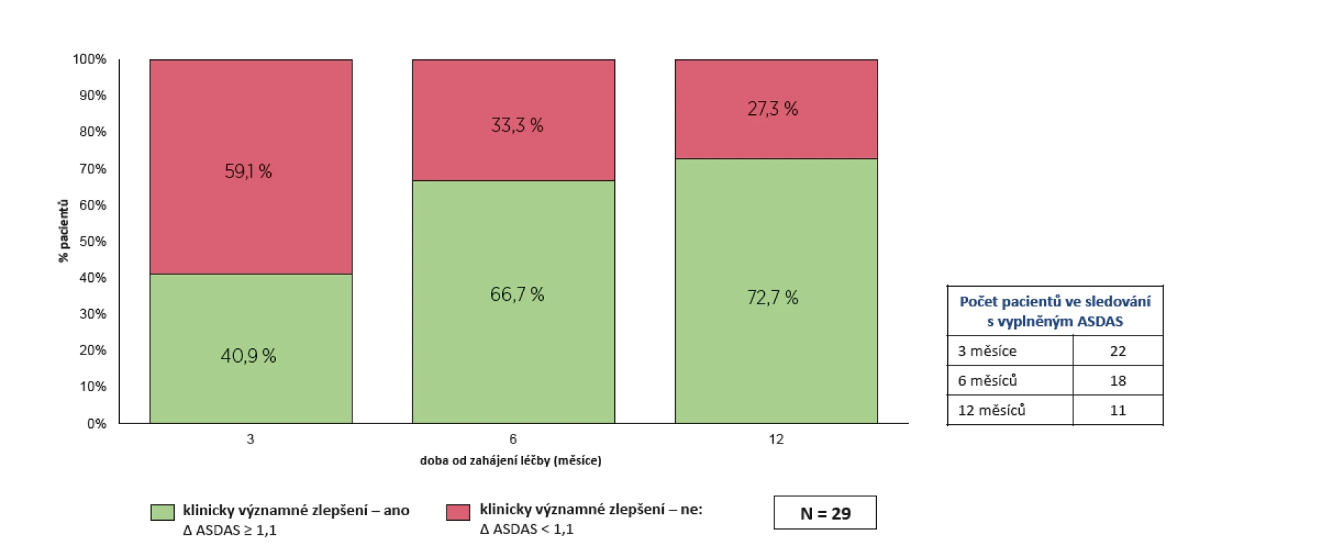 Neradiografická SpA – účinnost léčby secukinumabem: klinické významné zlepšení dle ASDAS (Δ ≥ 1,1)