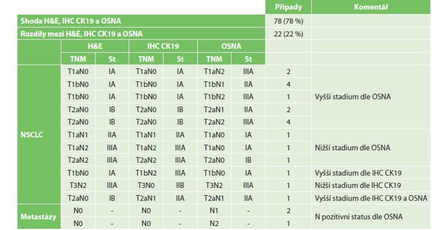 Změny pTNM stagingu v závislosti na výsledcích vyšetření H&E, IHC CK19 a OSNA<br>
Tab. 2: Changes in the pTNM staging depending on H&E, IHC CK19 and OSNA results