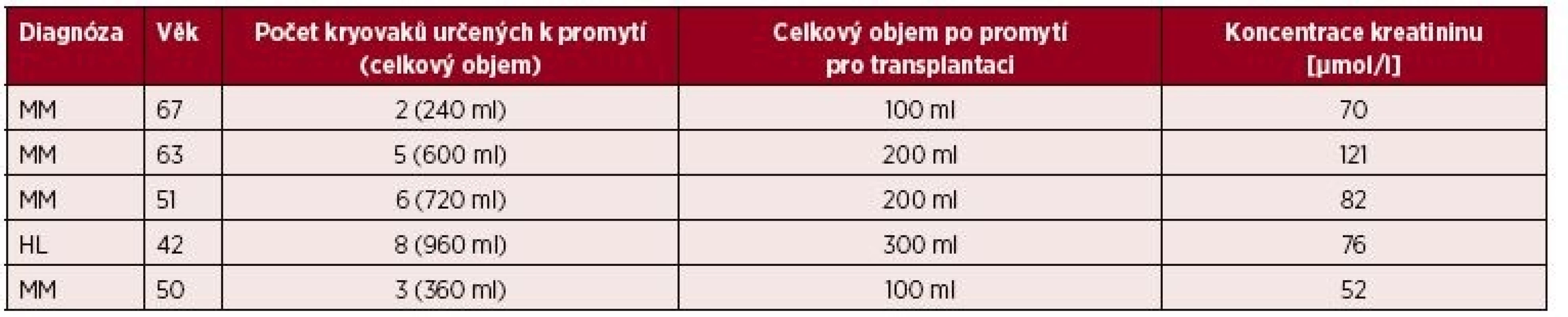 Přehled kohorty pacientů