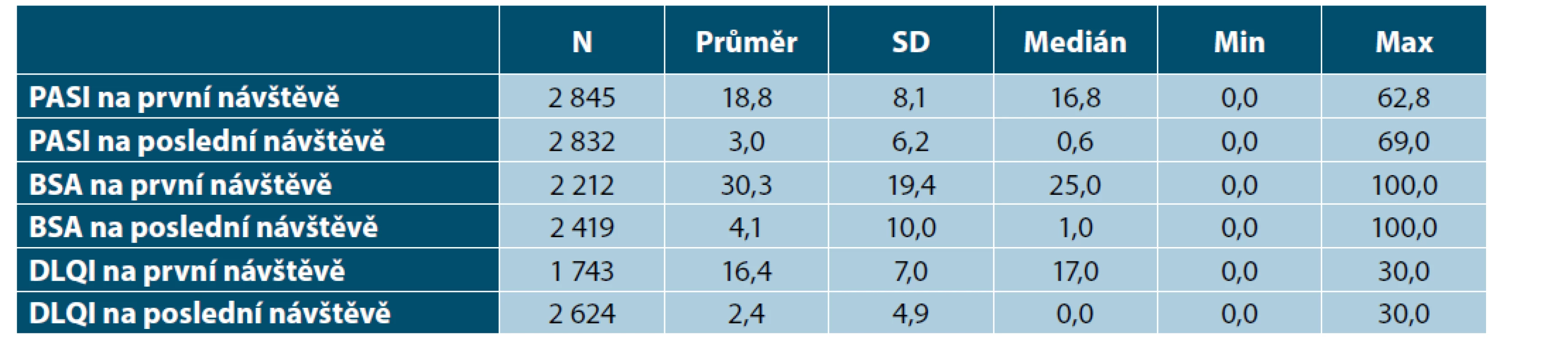 Klinické údaje z první a poslední dostupné návštěvy