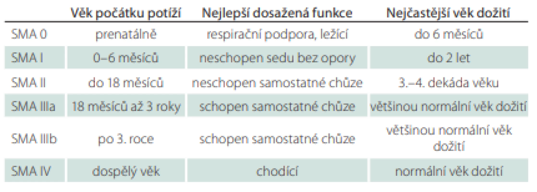 Klasifikace SMA.