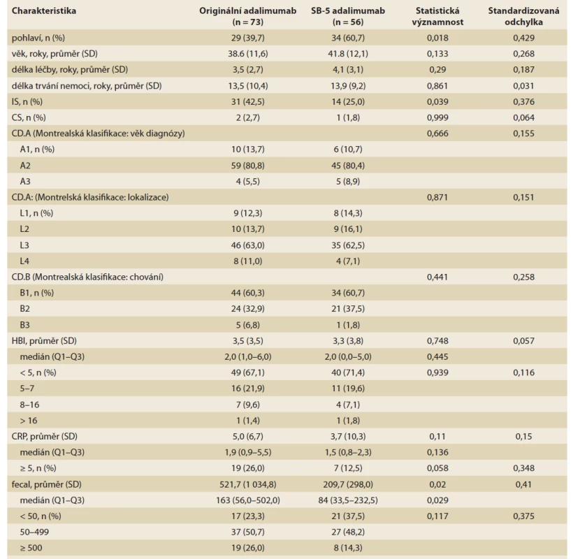 Demografické a základní klinické údaje pacientů před přechodem z originálního na biosimilární adalimumab
SB-5.<br>
Tab. 1. Demographic and baseline clinical data of patients before switching from baseline to biosimal for adalimumab SB-5.