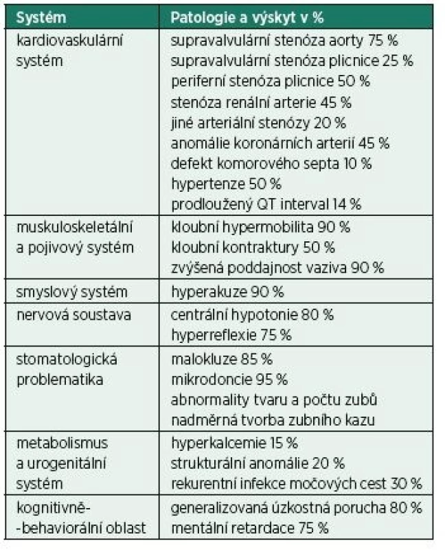 Incidence rizikových faktorů u Williamsova syndromu
z hlediska anestezie [4]