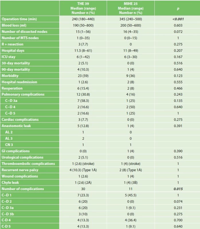 Comparison of perioperative results and incidence of postoperative complications