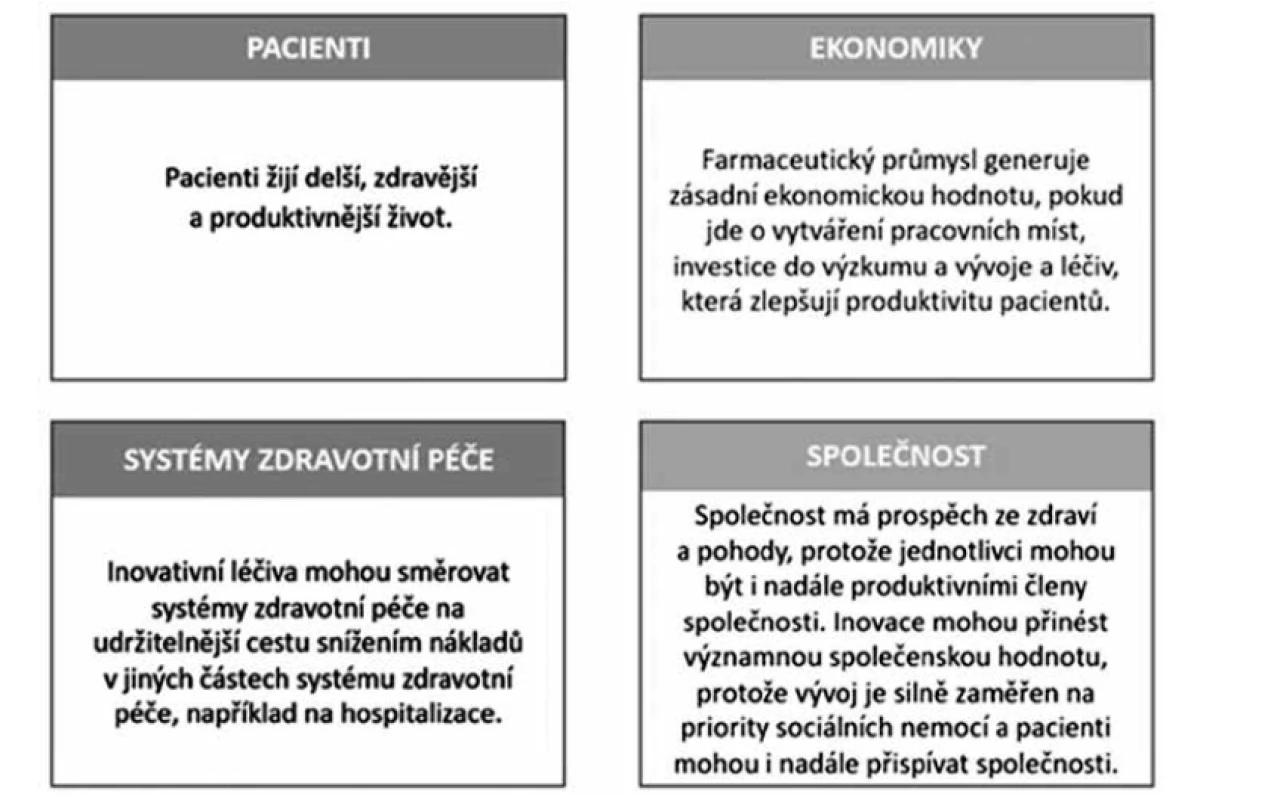 Hodnota léčiv pro pacienty, systémy zdravotní péče a společnost34)