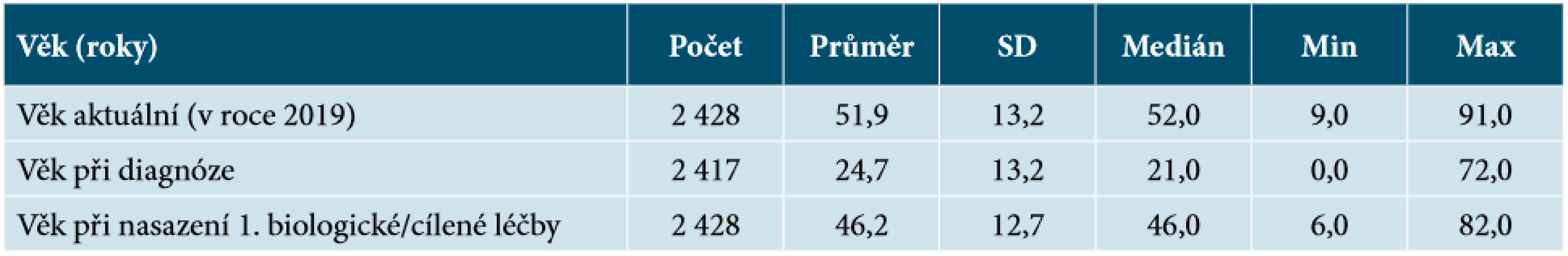 Věk pacientů v registru BIOREP 