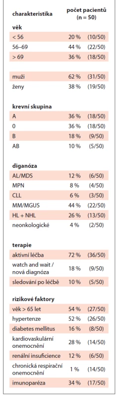 Charakteristika pacientů.