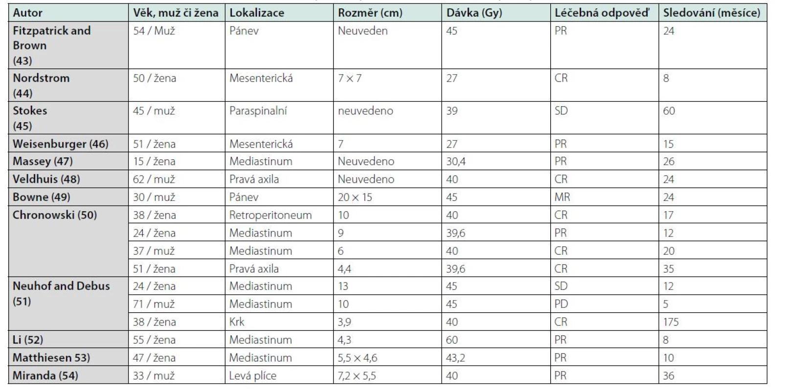 Radioterapie lokalizované unicentrické Castlemanovy choroby, počet pacientů, dávka a výsledky radioterapie