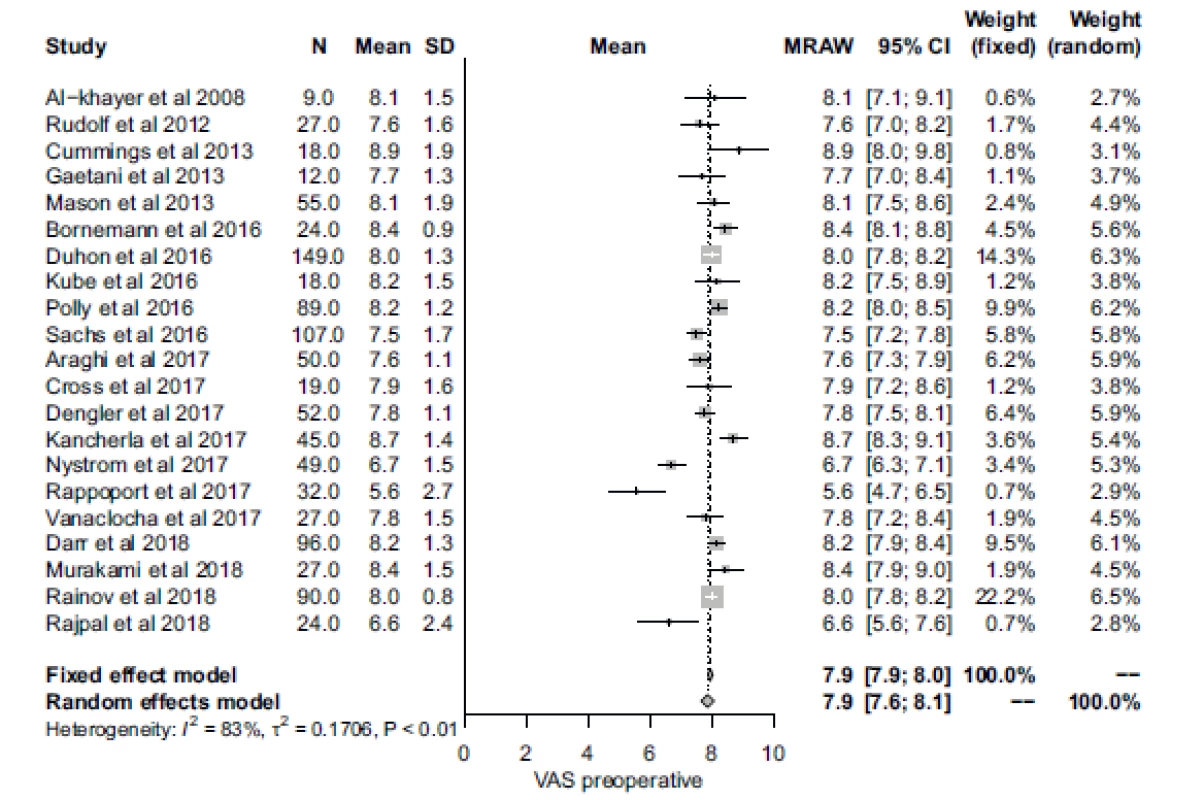 Forrest plot of preoperative Visual Analogue Scale score.
CI – confidence interval; MRAW – untransformed (raw) means; N – number; SD – standard deviation; VAS – Visual Analogue Scale<br>
Obr. 2. Forrestův plot předoperačního skóre Vizuální analogové škály bolesti.
CI – interval spolehlivosti, MRAW – netransformovaný průměr; N – počet; SD – standardní odchylka; VAS – Vizuální analogová škála