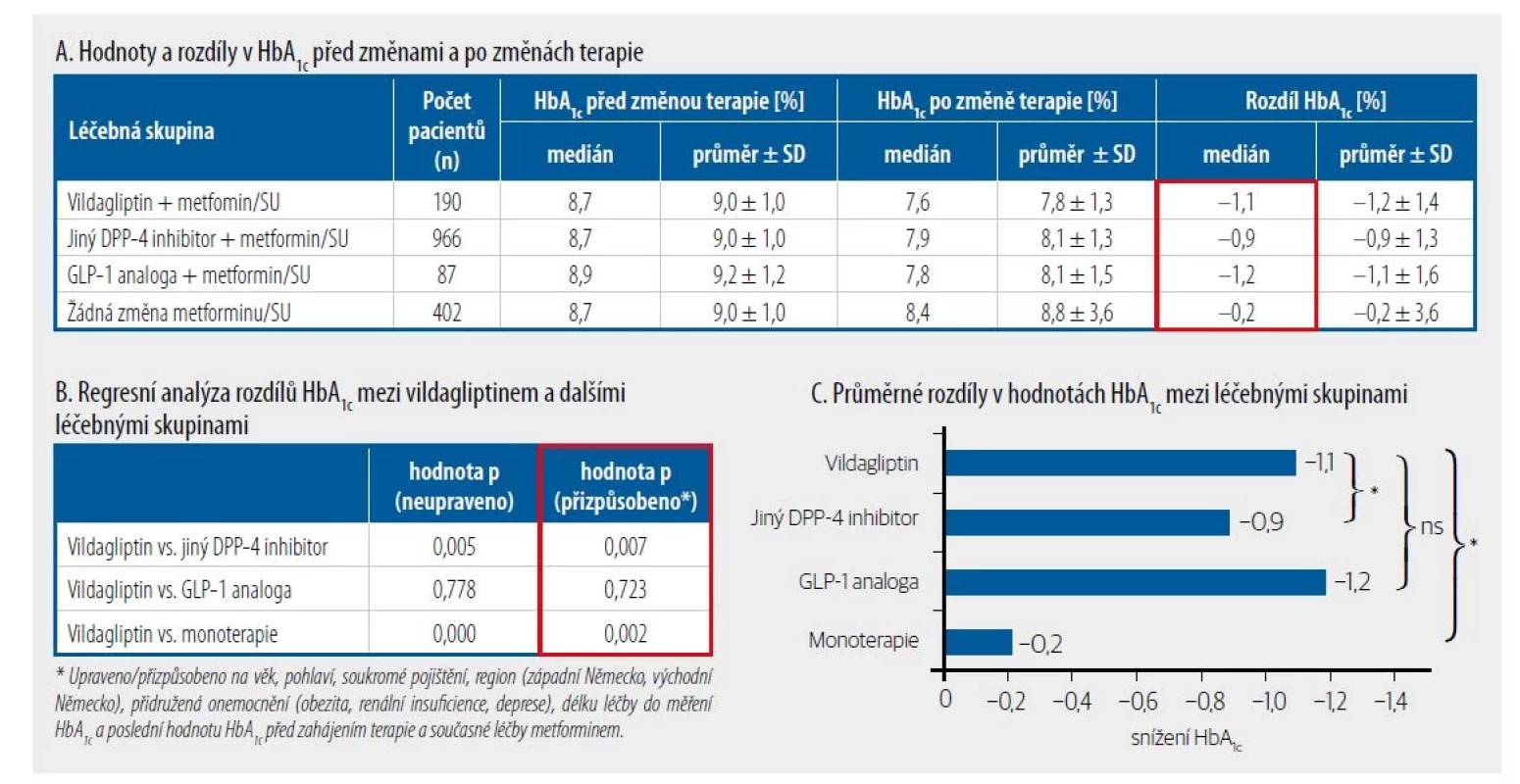 Vildagliptin v reálné klinické praxi. [Upraveno podle 3]