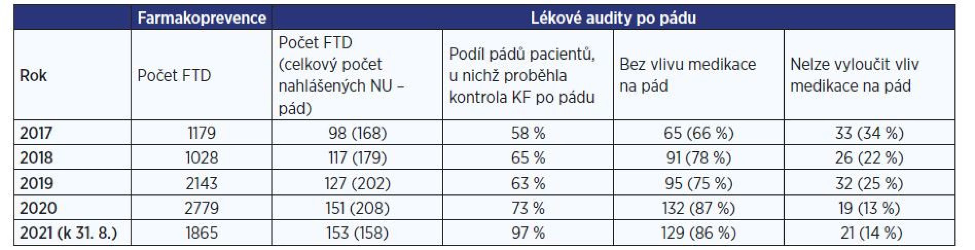 Přehled počtu pacientů v klinickofarmaceutické péči v oblasti problematiky pádů – farmakoprevence i lékové audity po pádu<br>
(zdroje: Nemocniční informační systém a SW ClinicPharm)