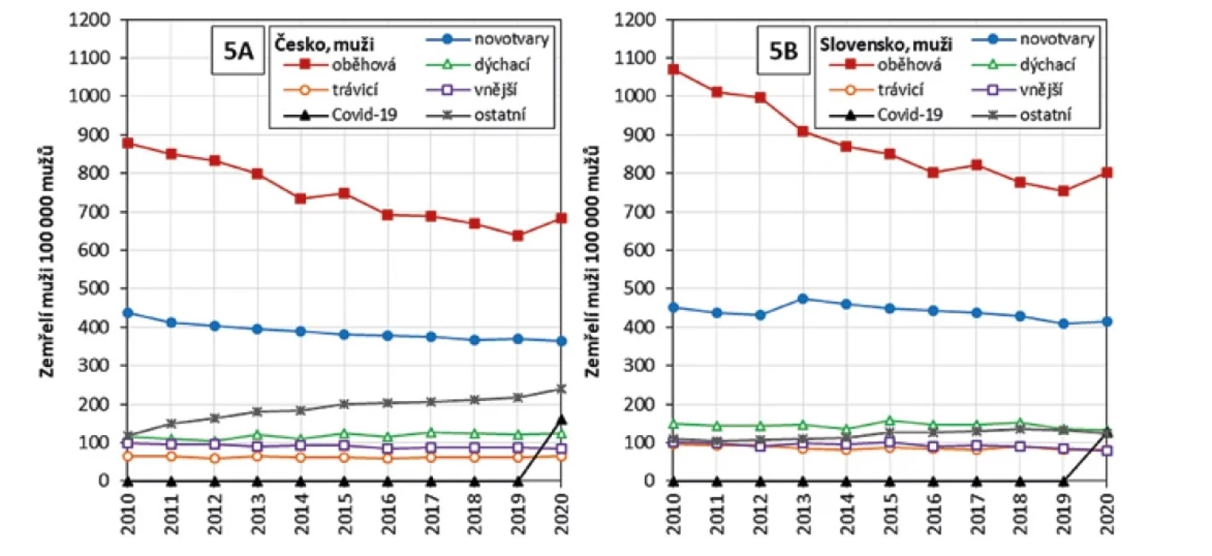 Standardizované míry úmrtnosti mužů v Česku (5A) a na Slovensku (5B) na vybrané skupiny příčin smrti v letech 2010–2020<br>
Figure 5. Standardised male mortality rates in Czechia (5A) and Slovakia (5B) from selected causes of death groups between 2010
and 2020