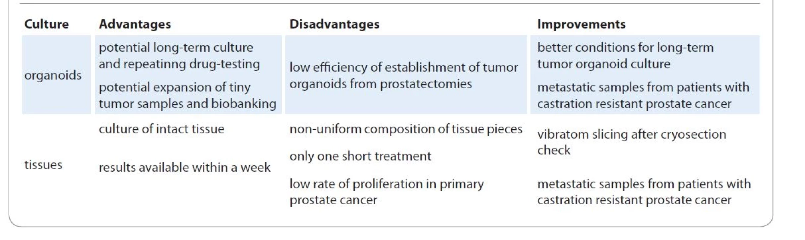 Advantages and disadvantages of organoids and tissue culture in personalized medicine.