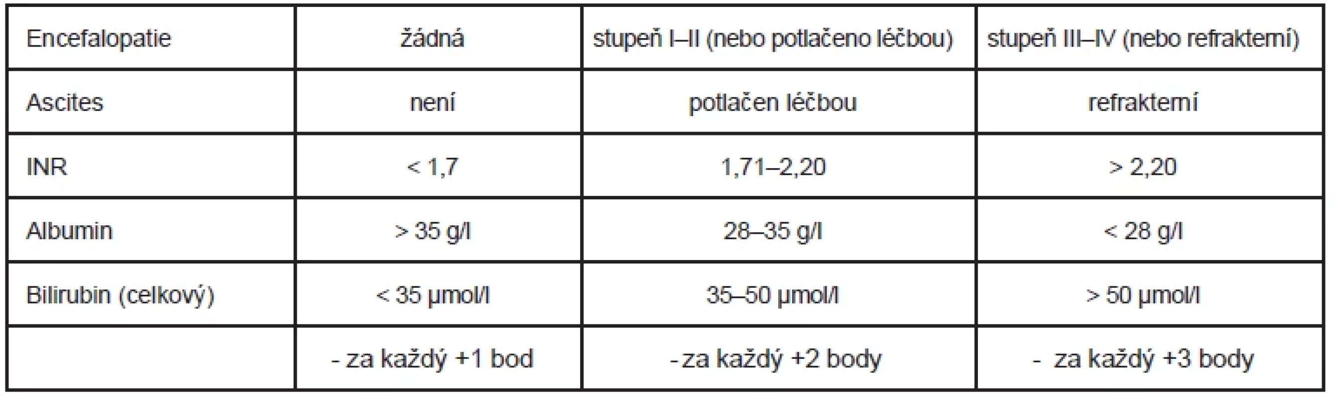 Child-Pugh skóre a sledované parametry. 5–6 bodů = Child-Pugh A, přežití 1 rok 100 %, přežití 2 roky 85 %; 7–9 bodů = Child-Pugh B, přežití 1 rok 81 %, přežití 2 roky 57 %; 10–15 bodů = Child-Pugh C, přežití 1 rok 45 %, 2 roky 35 %. 11