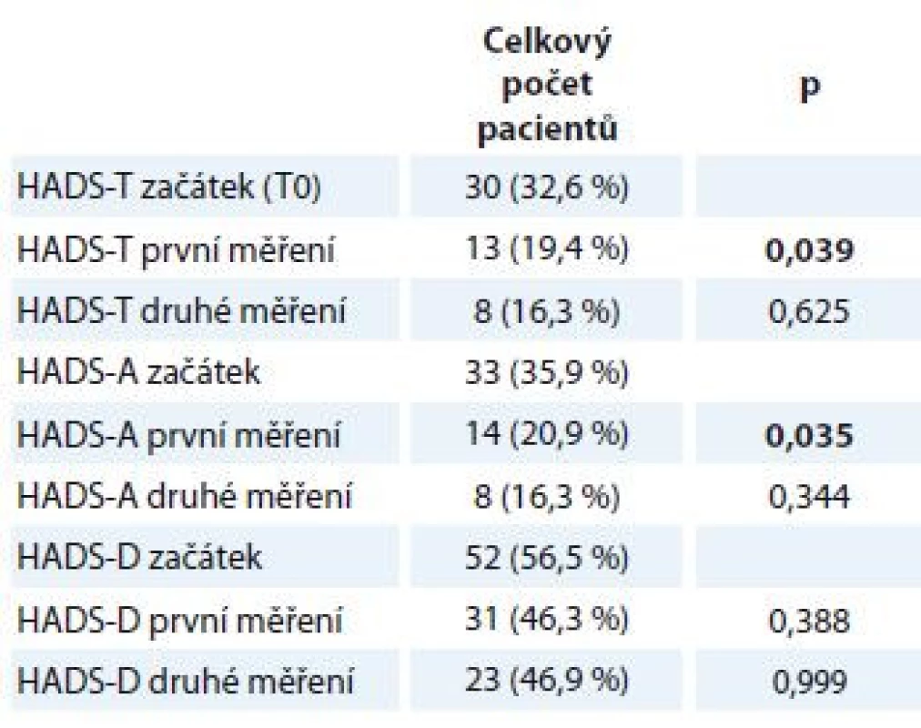 HADS – Rozdíl v počtu pacientů v jednotlivých měřeních,
kteří dosáhli nebo překročili cut-off škály, a subškál.