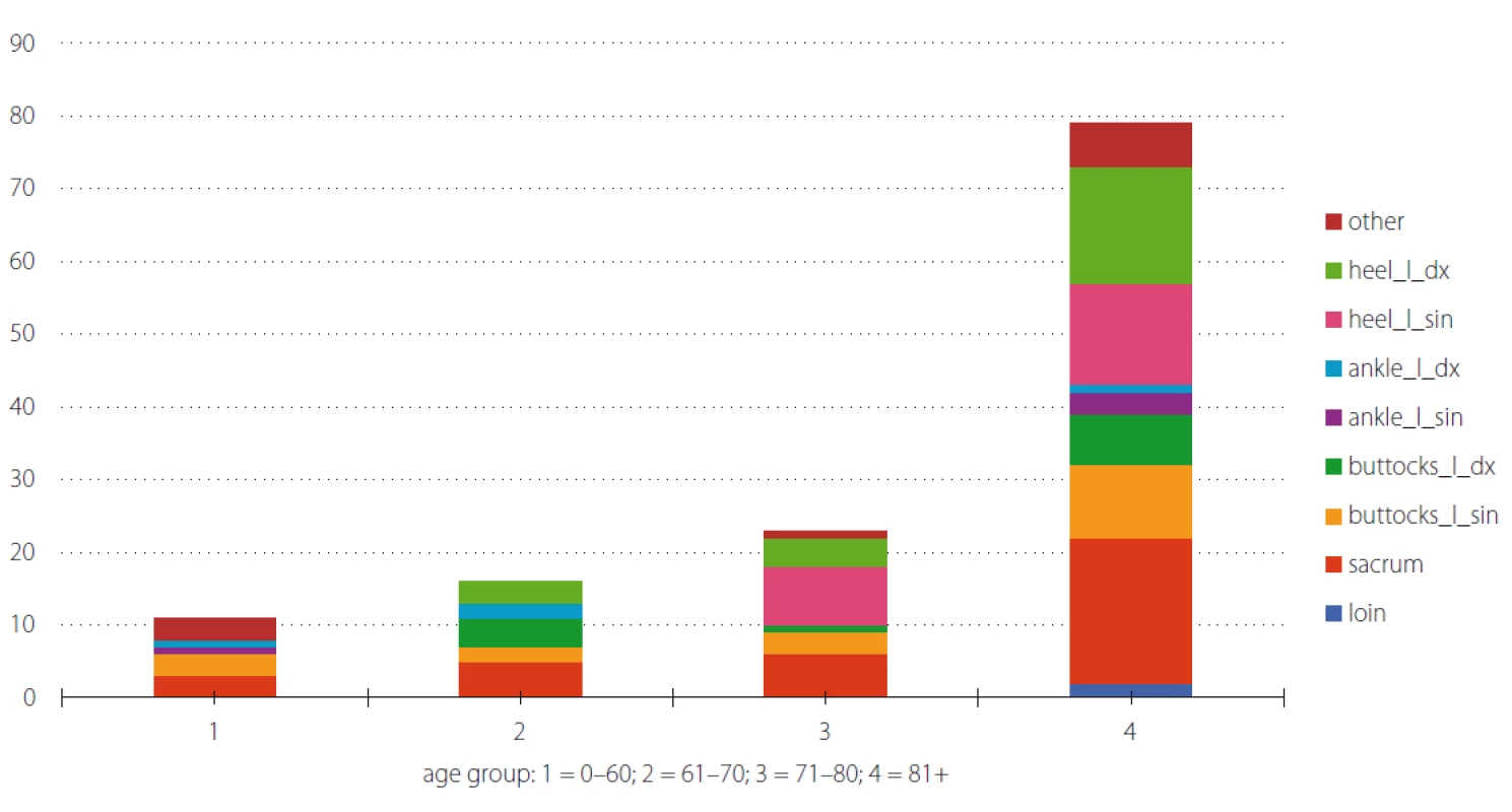 Pressure ulcer location by patient‘s age.<br>
Obr. 2. Počet pacientů s dekubity dle věku a lokalizace.