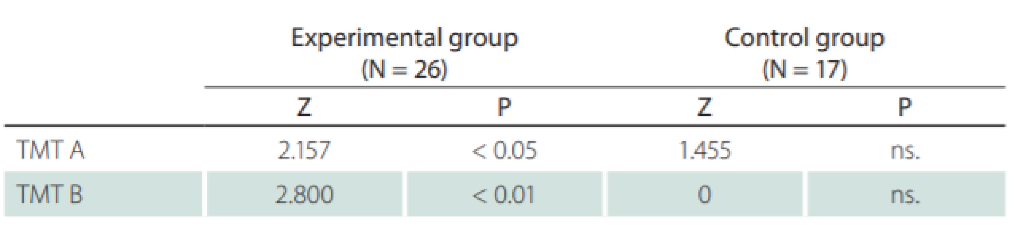 a. Comparison of TMT test results