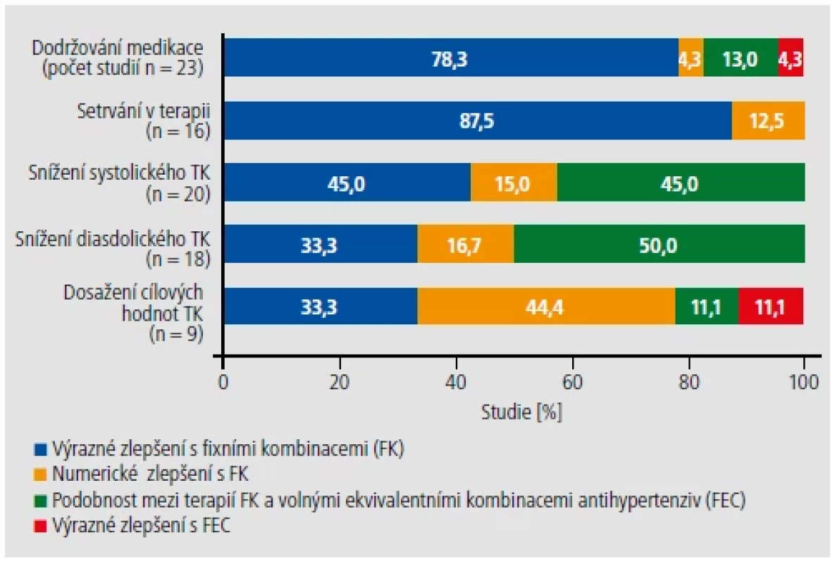 Podíl studií ukazujících rozdíl v efektu fixních kombinací (FK) a volných ekvivalentních kombinací antihypertenziv
(FEC – free equivalent combination) na dodržování medikace (adherenci k terapii), setrvání v terapii,
snížení systolického krevního tlaku, snížení diastolického krevního tlaku a dosažení cílových hodnot krevního
tlaku. [Upraveno podle 6]
