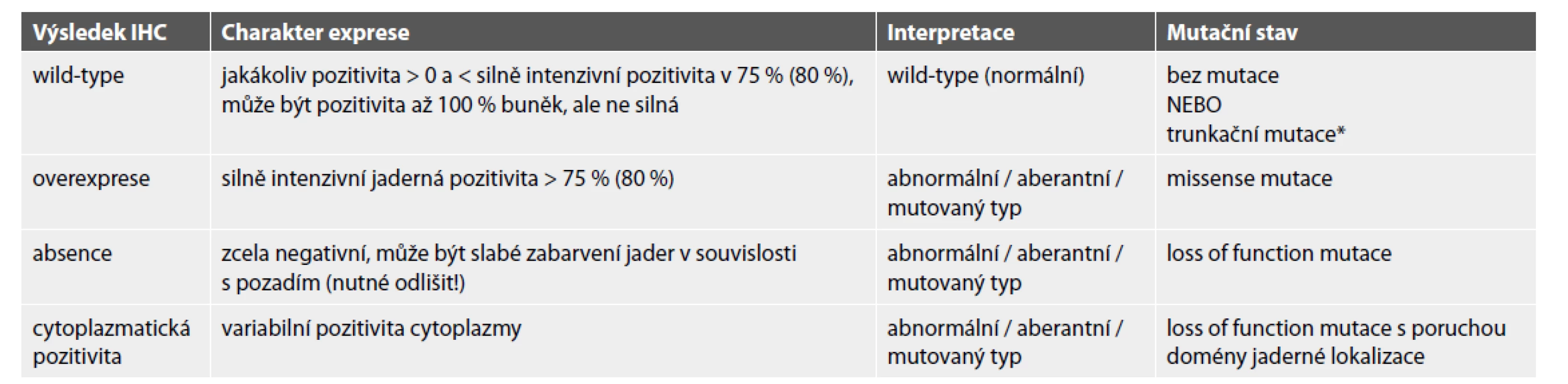 Typy exprese p53 a interpretace výsledků.