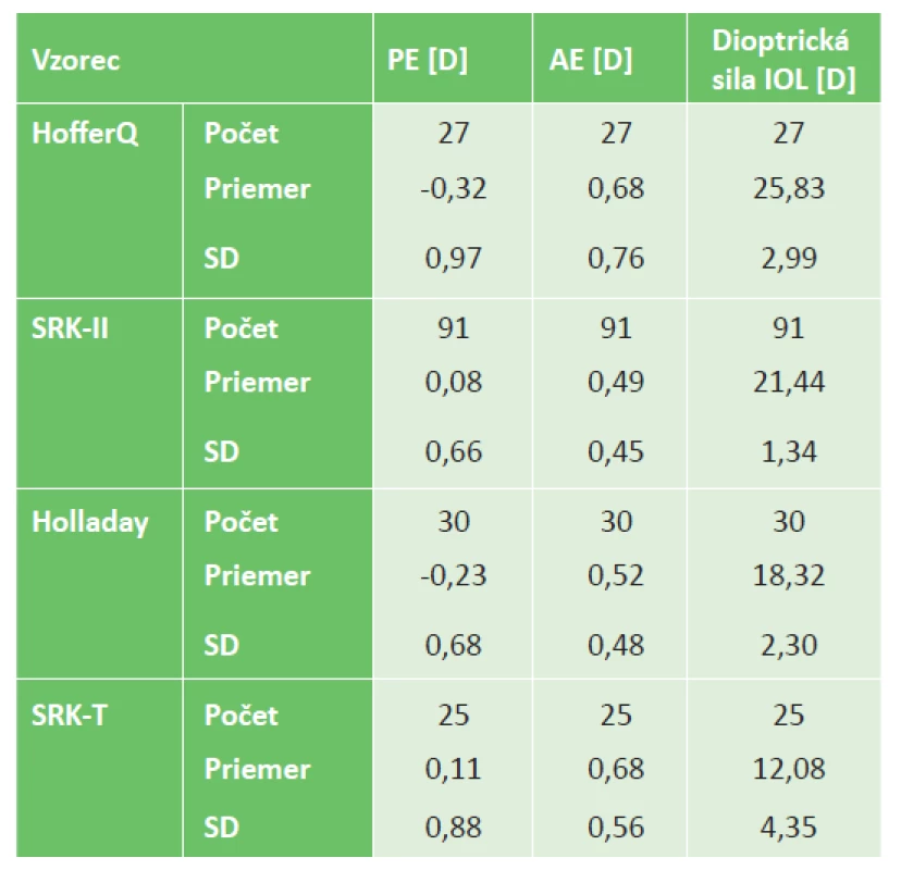 Porovnanie vzorcov na kalkuláciu dioptrickej sily IOL
Vzorec PE [D] AE [D] Dioptrická