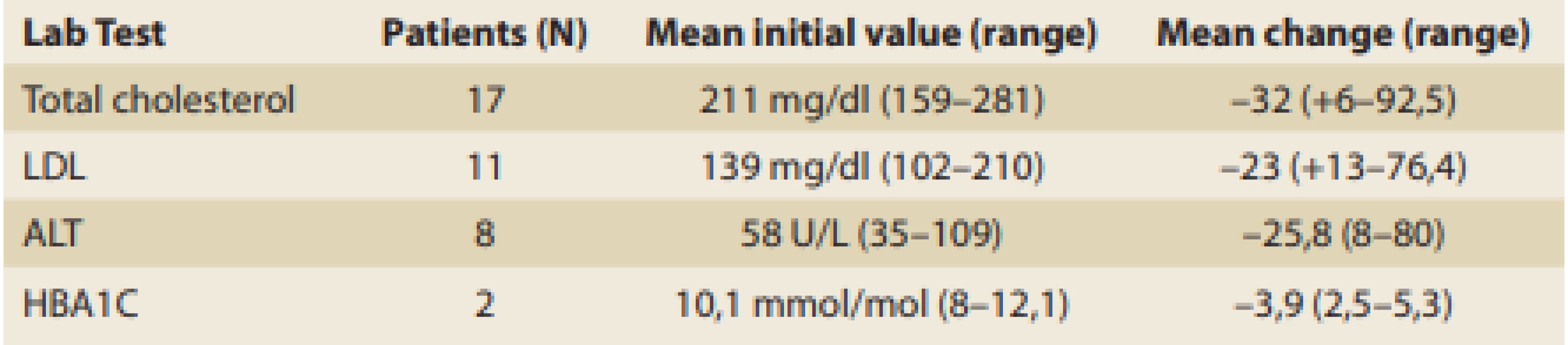 Improvement in laboratory tests post balloon treatment.<br>
Tab. 4. Zlepšení laboratorních testů po ošetření balónkem.