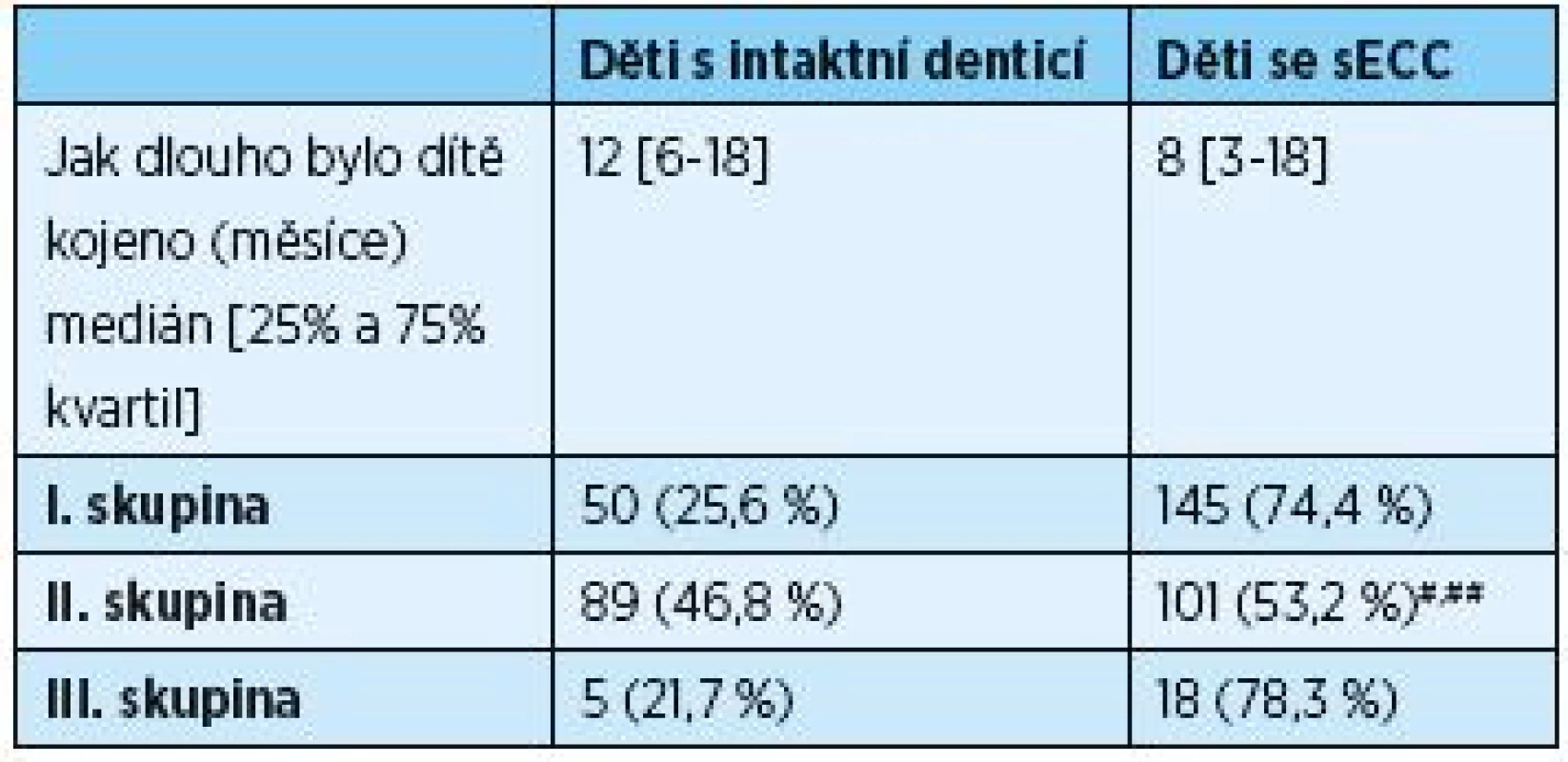 Tab. 1a Frekvence výskytu sECC u dětí podle délky doby, po kterou byly kojeny (hodnoceno Fisherovým exaktním testem)