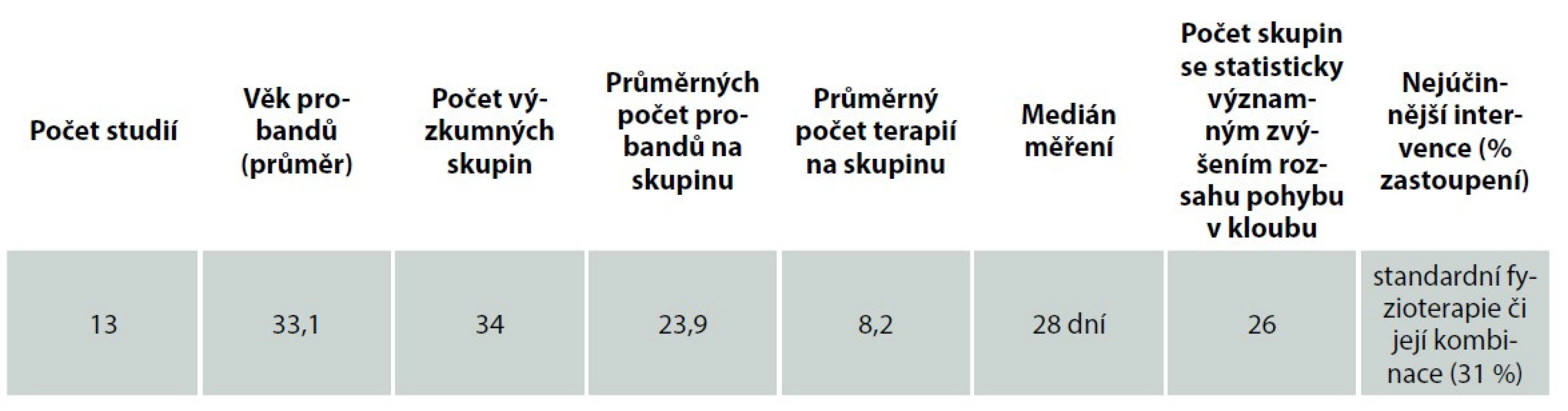 Výsledky studií z hlediska dlouhodobého zvýšení rozsahu pohybu v kloubu.<br>
Tab. 3. Results of studies in terms of long-term increase in the range of motion in the joint.