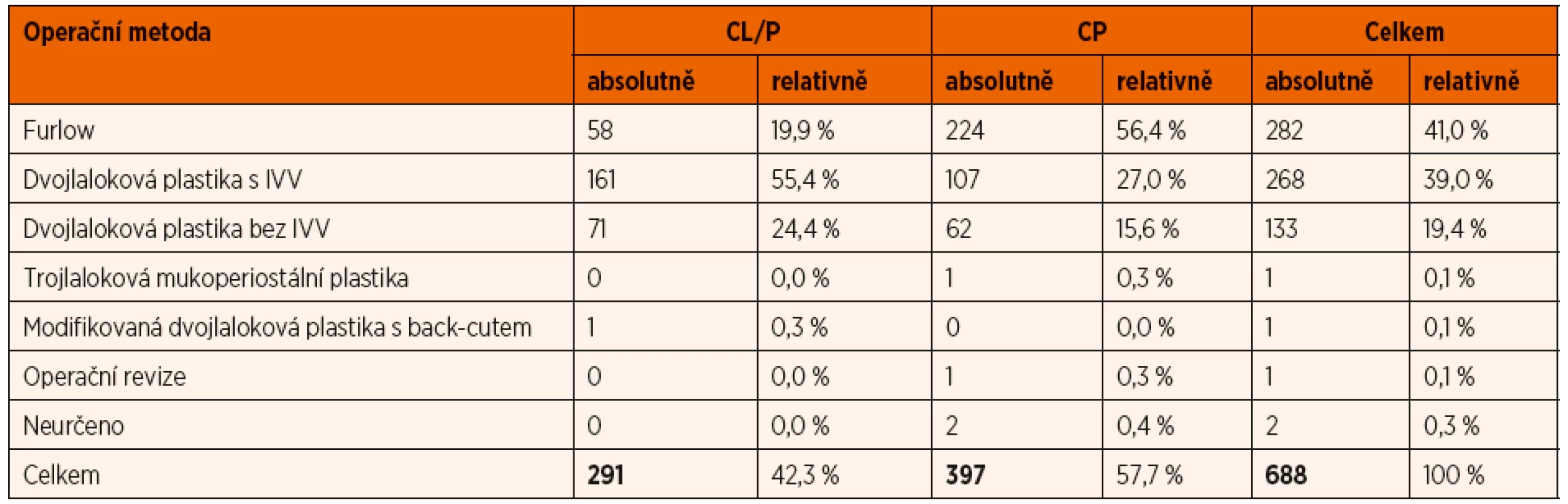 Zastoupení operačních metod užitých při primární rekonstrukci patra.