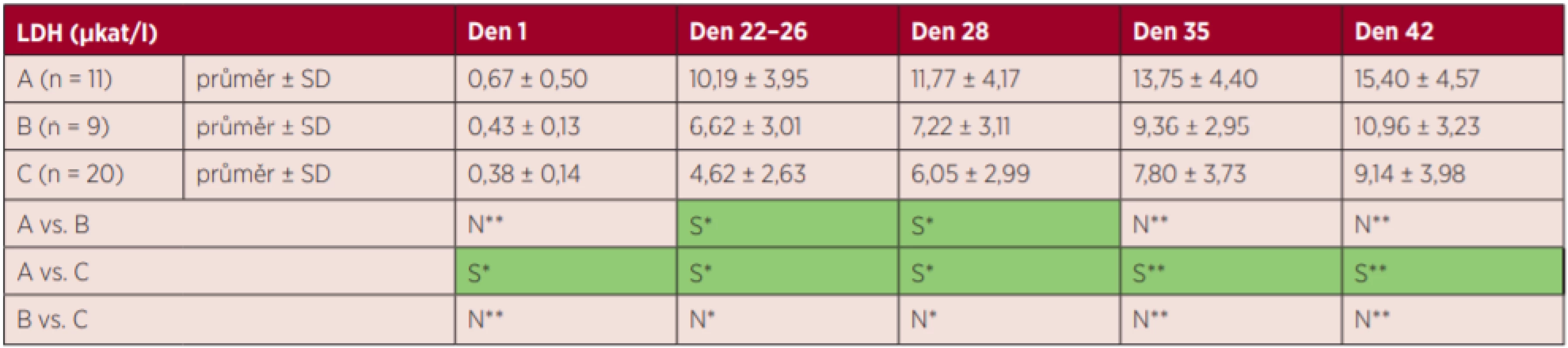 Výsledky markerů hemolýzy – LDH