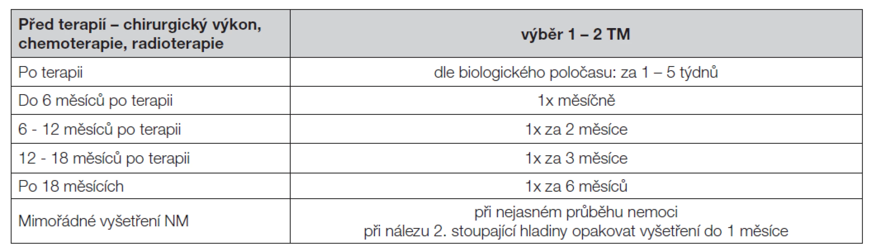 Frekvence vyšetřování TM