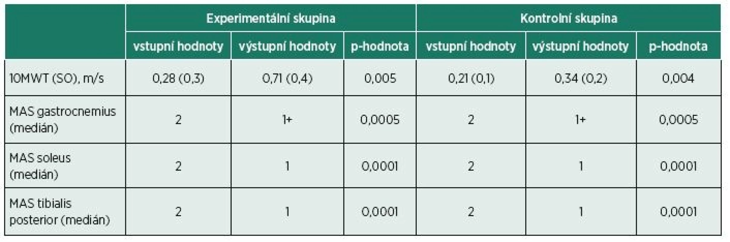 Statistická analýza naměřených dat průměrů rychlosti chůze (10MWT) se směrodatnou odchylkou (SO) a mediánů spasticity
podle modifikované Ashworthovy škály (MAS).