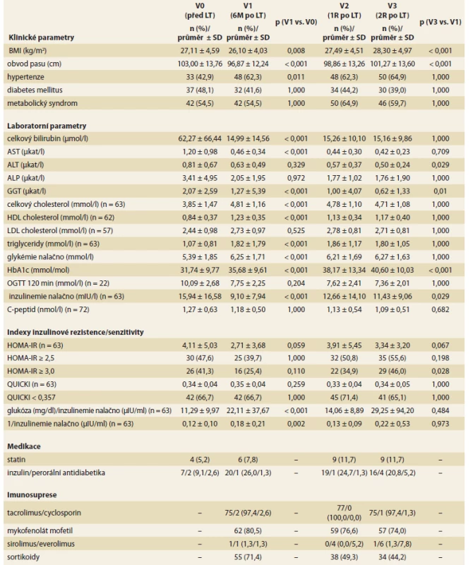 Vývoj klinických a laboratorních parametrů a užívané medikace v čase (n = 77).<br>
Tab. 2. Development of clinical and laboratory parameters and medication used over time (n = 77).