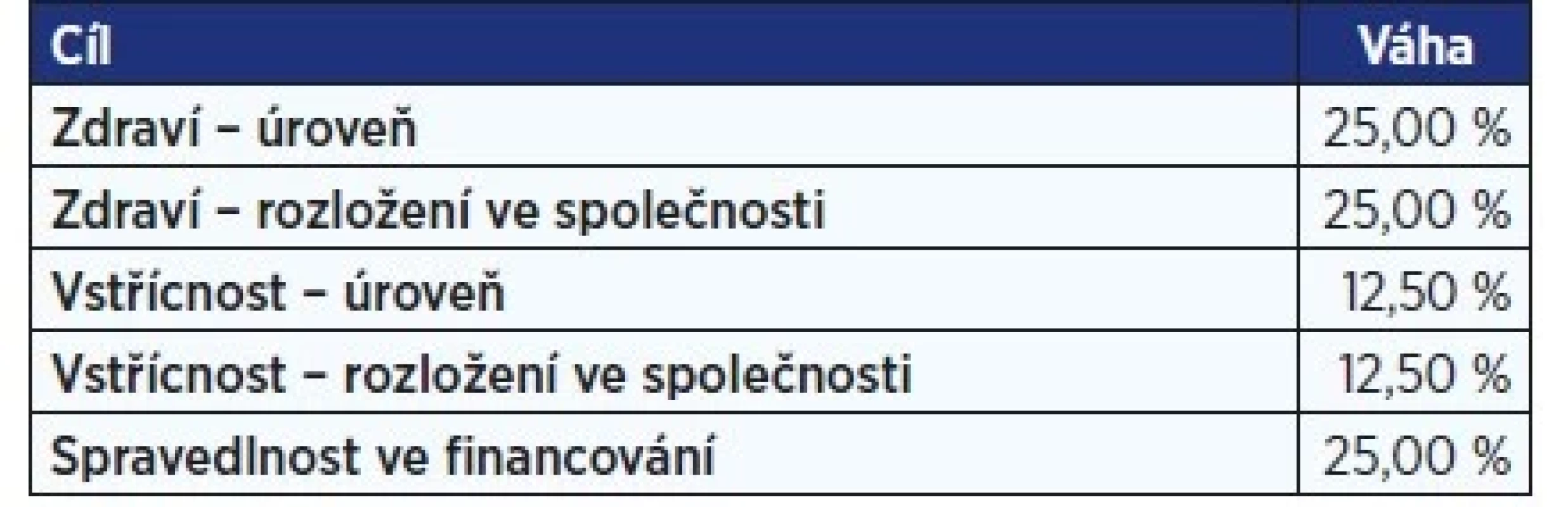 Cíle zdravotnictví dle „Zprávy o světovém zdraví 2000“
a jejich váhy (zdroj: WHO, 2000)