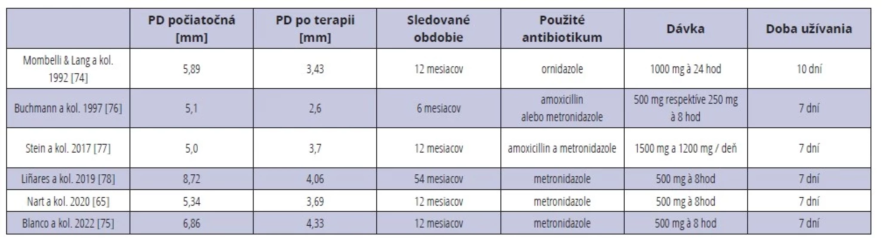 Nechirurgická terapia peri-implantitídy s použitím systémových antibiotík.<br>
Tab. 1 Non-surgical peri-implant therapy with systemic antibiotics.