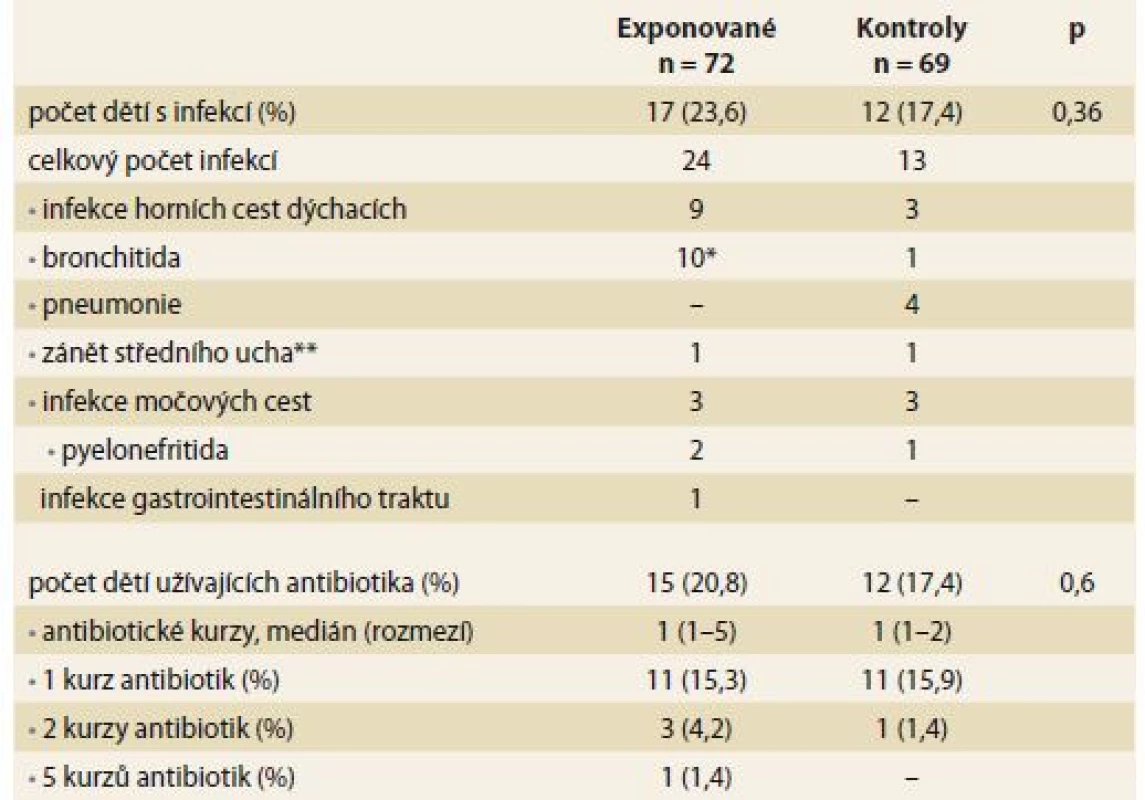 Infekční komplikace v průběhu prvního roku života u anti-TNFα exponovaných
dětí a neexponovaných kontrol.
Tab. 3. Infectious complications during the fi rst year of life in anti-TNFαexposed
children and non-exposed controls.