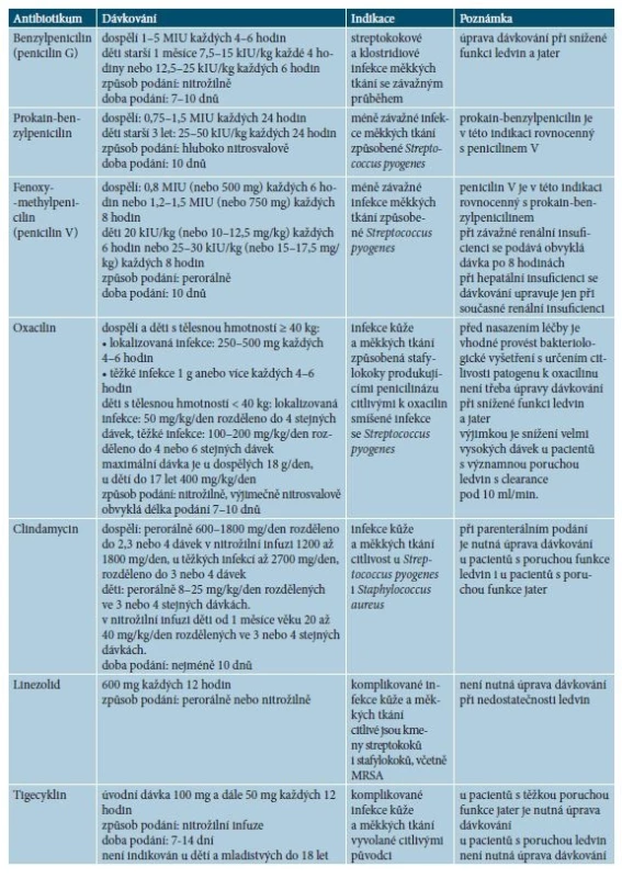 Antibiotika vhodná k léčbě infekcí kůže a měkkých tkání [1, 2, 3, 4]
