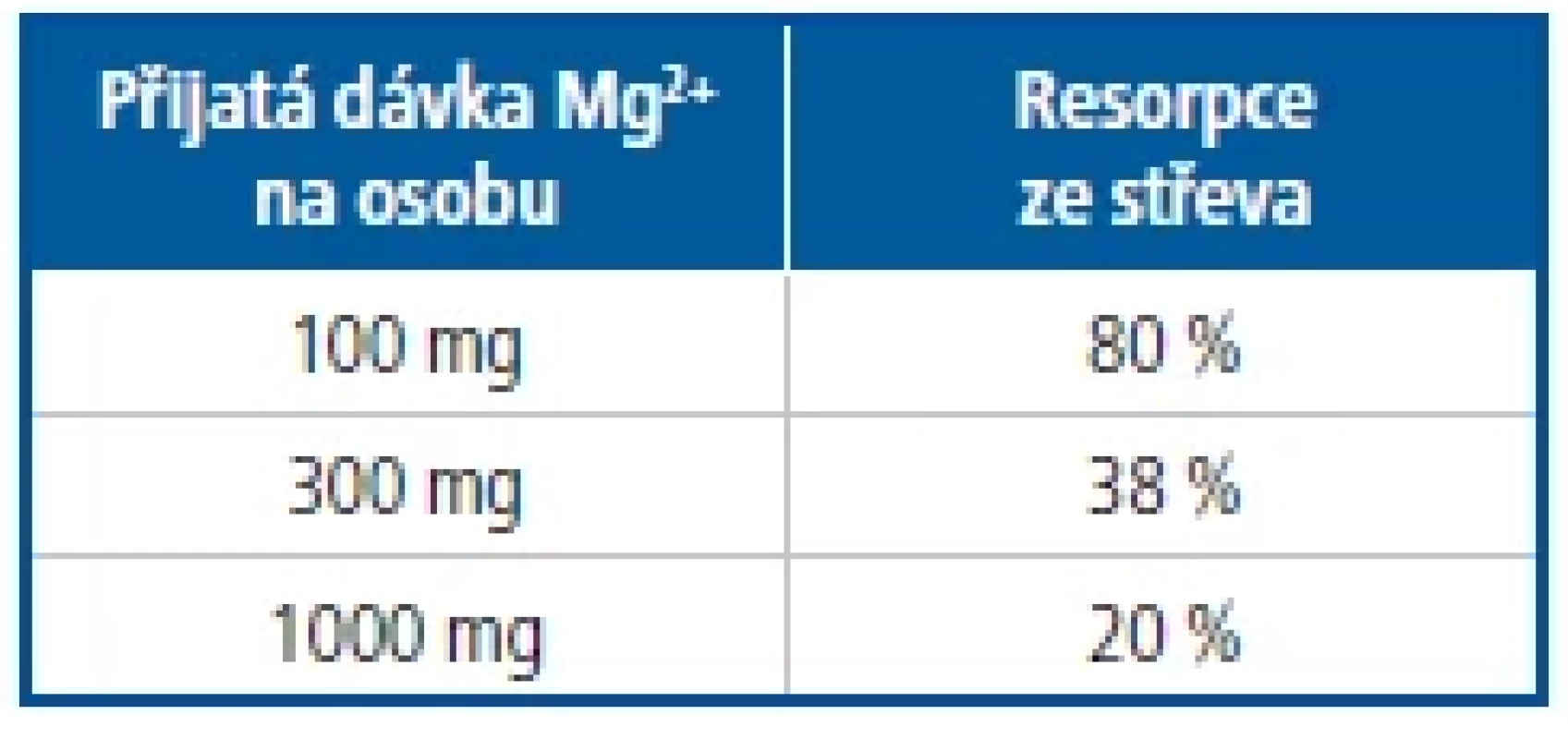 Závislost resorpce
na množství přijatého Mg2+
[Upraveno dle Wilhelm, 20077]