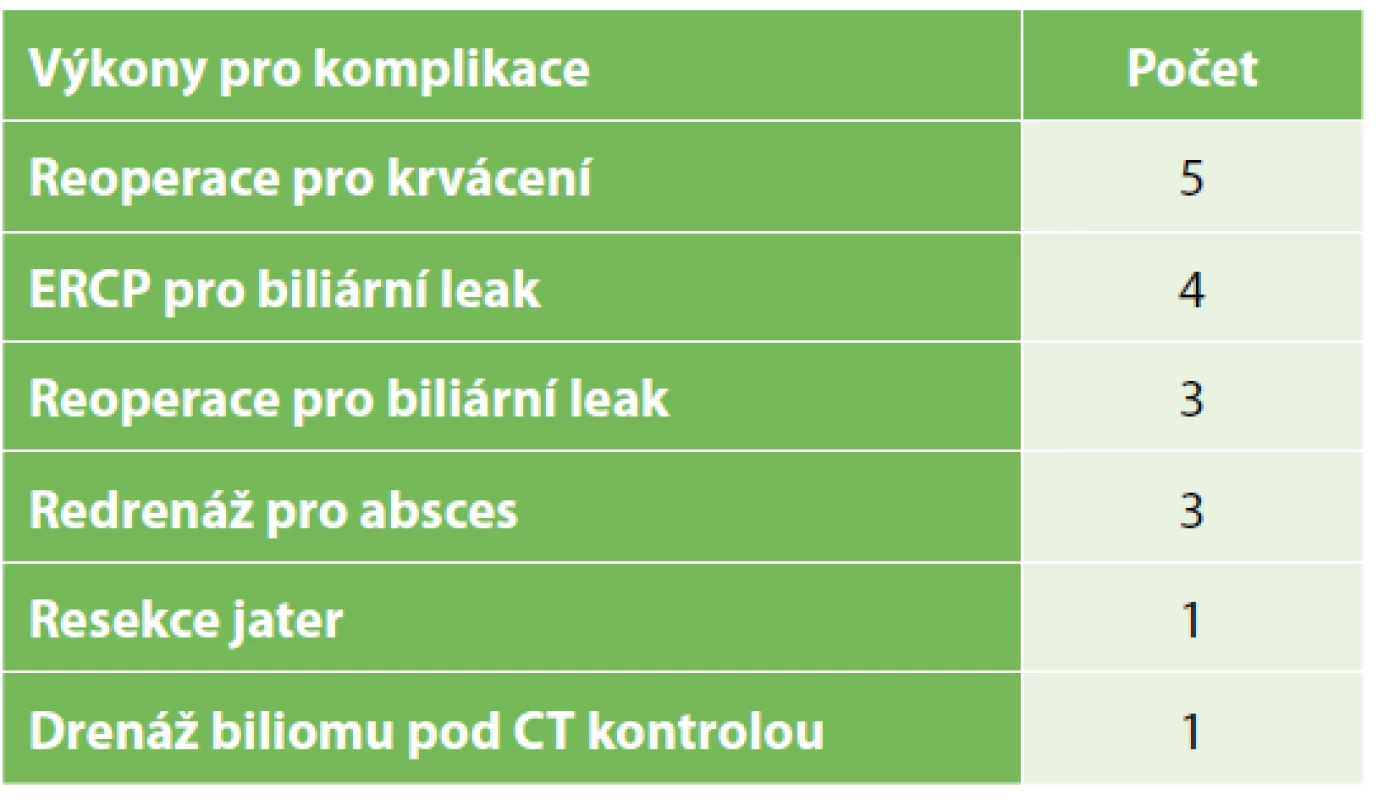 Komplikace a jejich ošetření<br>
Tab. 5. Complications and their management