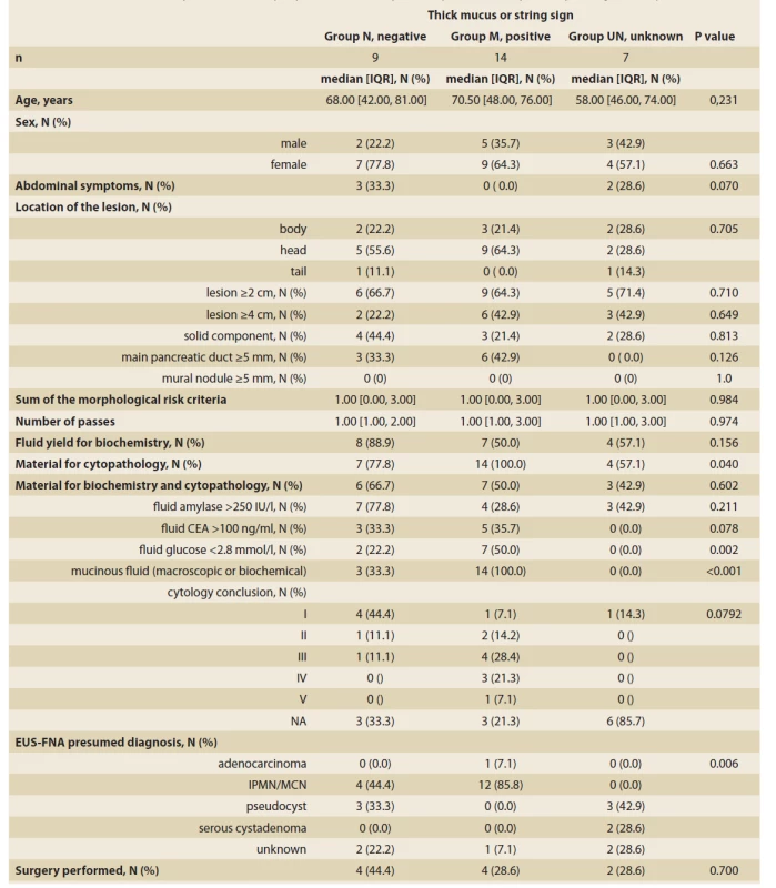 Summary statistics and comparison of groups according to the macroscopic aspect of aspirated cystic fluid.<br>
Tab. 2. Sumárna štatistika a porovnanie skupín podľa makroskopického posúdenia aspirátu cystickej tekutiny.