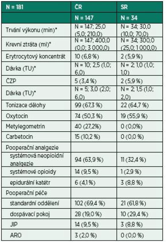 Charakteristika výkonů v časném poporodním období