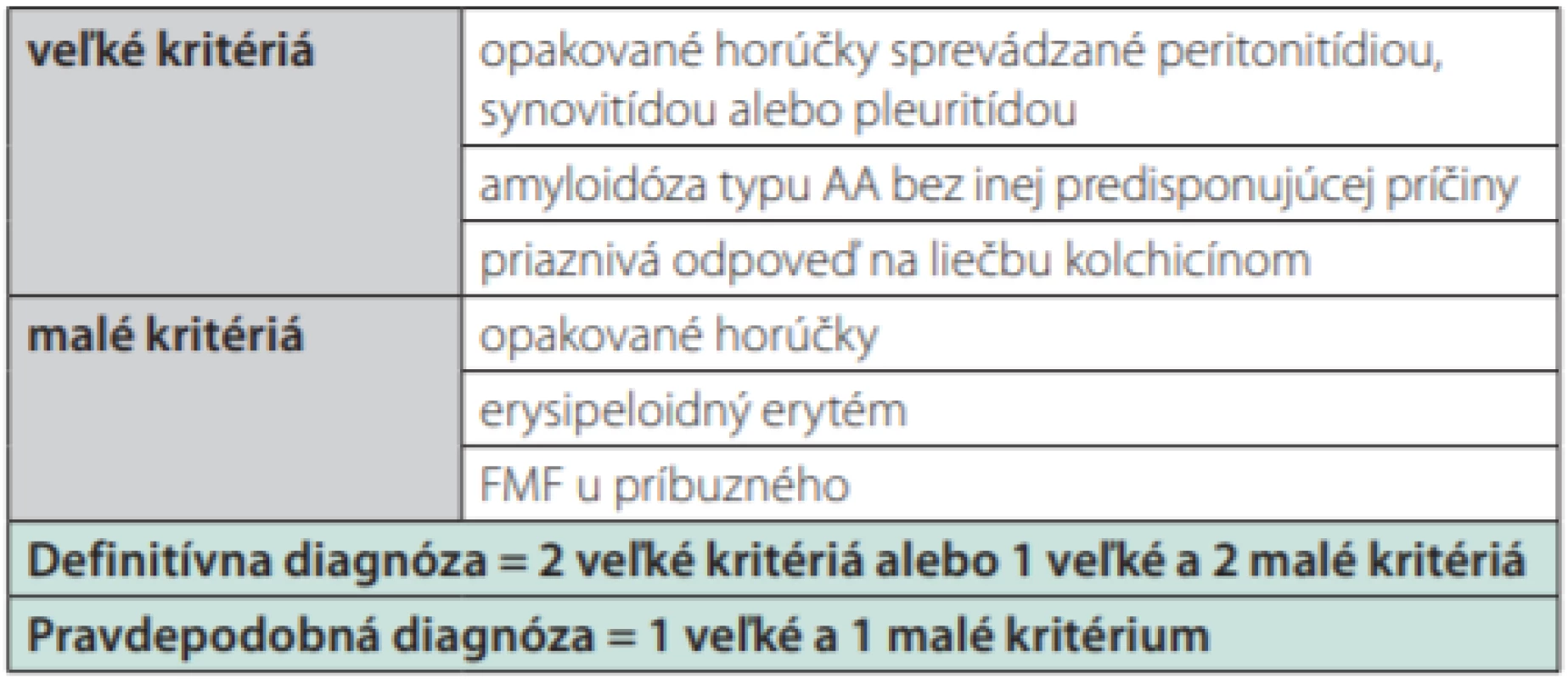 Tel Hashomer kritériá pre familiárnu stredomorskú horúčku
