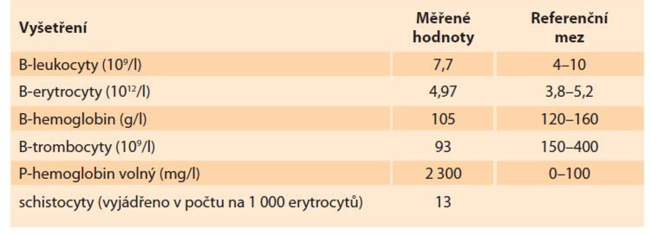 Laboratorní nálezy – krevní obraz.<br>
Tab. 1. Laboratory findings – blood counts.
