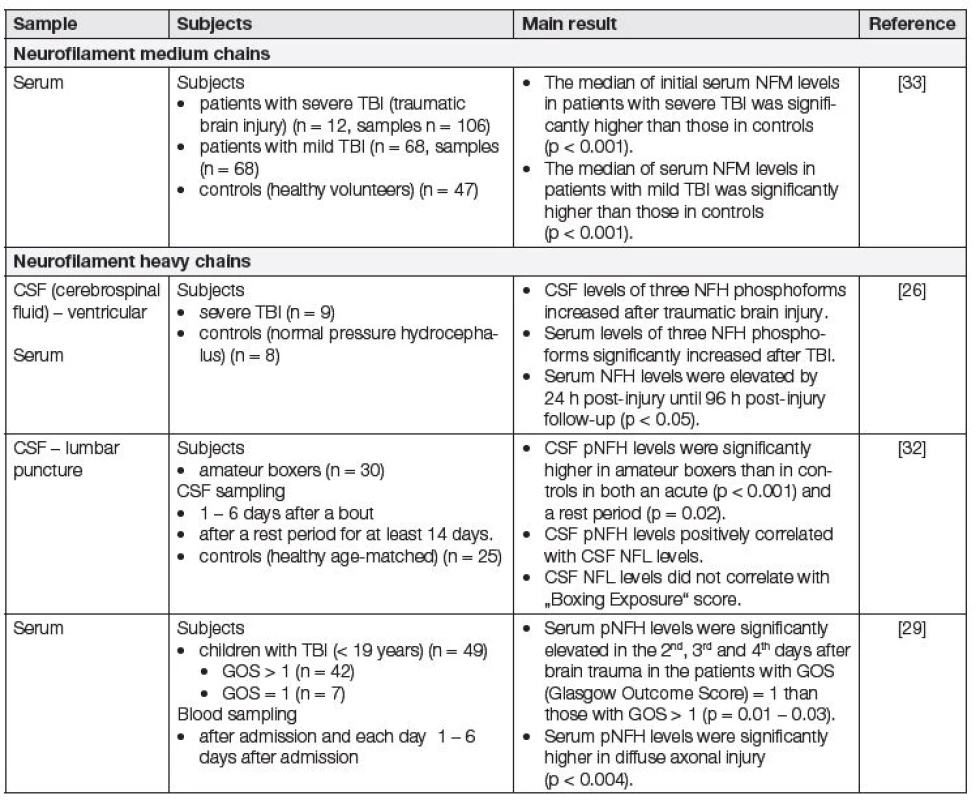 Neurofilament medium chains (NFM) and neurofilament heavy chains (NFH) in traumatic brain injury (TBI)