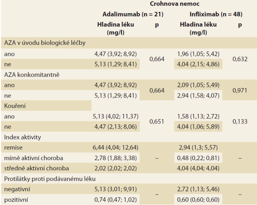 Základní souhrnné statistiky pro hladinu léku v krvi pacienta s Crohnovou
nemocí dle sledovaných kategoriálních faktorů (medián, v závorce jsou
uvedeny dolní a horní kvartil), p-hodnota odpovídá odpovídajícímu Mann-
-Whitneyho testu, resp. Kruskal-Wallisovu testu v případě indexu aktivity.<br>
Tab. 4. Summary statistics for drug levels in the blood of a Crohn’s disease
patient according to monitored categorical factors (median, lower and upper
quartile in brackets), the p-value corresponds to the corresponding Mann-Whitney
test, resp. Kruskal-Wallis test for activity index.
