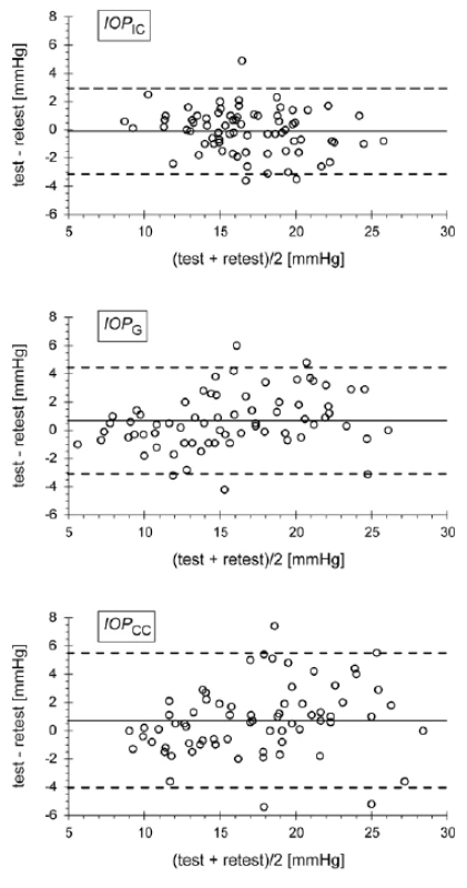 Bland-Altmanovy grafy zachycující závislost
rozdílů testu a retestu na průměrné hodnotě z obou měření
pro data z ICARE PRO (IOP<sub>IC</sub>; horní graf) a data z ORA
v případě tlaku korelovaného s Goldmannovým tonometrem
(IOP<sub>G</sub>; prostřední graf) a korigovaného s ohledem
na biomechanické vlastnosti rohovky (IOP<sub>CC</sub>; dolní graf).
Kroužky představují hodnoty rozdílů pro jednotlivé oči,
čárkované čáry vymezují 95% konfidenční interval, plná
čára reprezentuje průměrný rozdíl